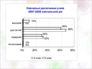 Навчальні досягнення учнів
               2007-2008 навчальний рік


                   10%
  високий     0%
                                         60%
 достатній                                     68%
                             30%
  середній
                             32%
              0%
початковий    0%

         0%        20%        40%      60%      80%


                    4 клас    5 клас
 