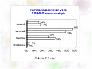 Навчальні досягнення учнів
               2008-2009 навчальний рік


                       14%
  високий                17%
                                                     56%
 достатній
                                               48%
                                27%
  середній
                                        35%
                3%
початковий    0%

         0%    10%     20%     30%      40%   50%    60%


                     4 клас    5 клас
 