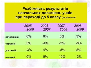 Розбіжність результатів
           навчальних досягнень учнів
          при переході до 5 класу (за рівнями)

               2005 -    2006 -    2007 -    2008 -
                2006      2007      2008      2009

початковий      0%        0%        0%           3%

середній        3%        -4%       -2%          -8%

достатній       -3%       4%        -8%          8%

високий         0%        0%       10%           -3%
 