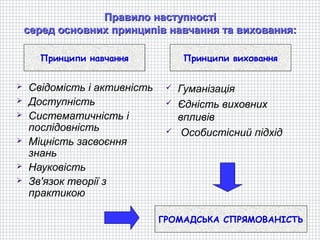 Правило наступності
    серед основних принципів навчання та виховання:

      Принципи навчання             Принципи виховання


   Свідомість і активність       Гуманізація
   Доступність                   Єдність виховних
   Систематичність і              впливів
    послідовність                  Особистісний підхід
   Міцність засвоєння
    знань
   Науковість
   Зв'язок теорії з
    практикою

                              ГРОМАДСЬКА СПРЯМОВАНІСТЬ
 