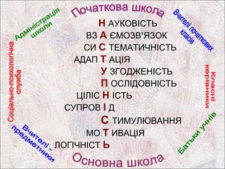 Н АУКОВІСТЬ
     ВЗ А ЄМОЗВ’ЯЗОК
     СИ С ТЕМАТИЧНІСТЬ
   АДАП Т АЦІЯ
        У ЗГОДЖЕНІСТЬ
        П ОСЛІДОВНІСТЬ
   ЦІЛІС Н ІСТЬ
 СУПРОВ І Д
        С ТИМУЛЮВАННЯ
      МО Т ИВАЦІЯ
ЛОГІЧНІСТ Ь
 