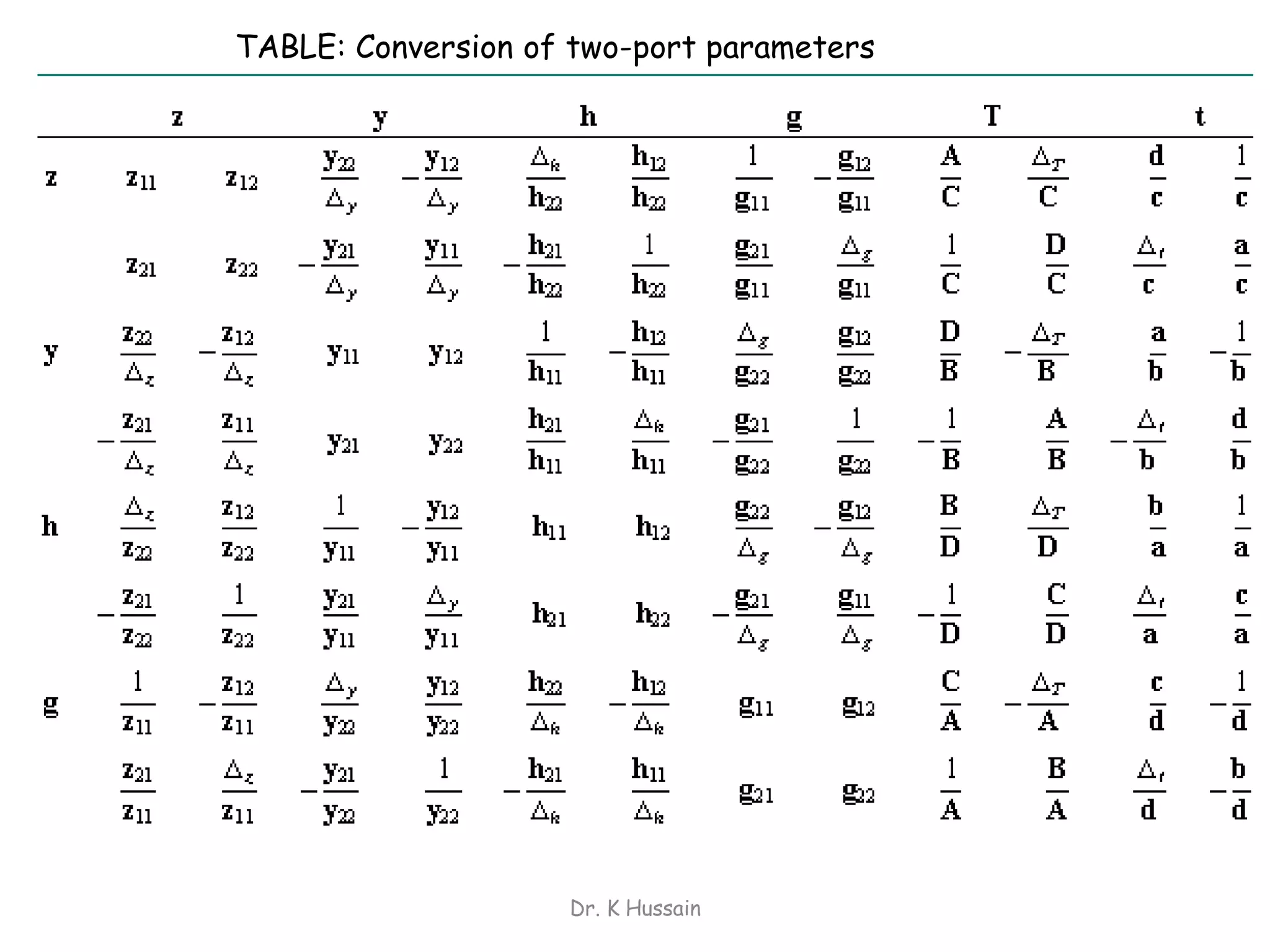 Dr. K Hussain
TABLE: Conversion of two-port parameters
 