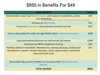 NASW BENEFITS VALUE
Membership in your local NASW Chapter, with access to newsletters, events,
and networking
$95
10 issues of NASW News $35
4 issues of Social Work, the profession’s premier journal] $107
Free or discounted CE credits through NASW online Continuing Education $450
Local and national discounts on conferences and events $100*
Discounts on HIPAA compliance training $30
Monthly national e-newsletter, MemberLink, covering advocacy, professional
development, awards, member discounts, career opportunities, social work
news and much more
$41
Discounted rates just for members on insurance from NASW Assurance
Services
TOTAL SAVINGS $850+
*The value of some benefits will vary based on member usage. This example is based on average usage.
$850 in Benefits For $48
 