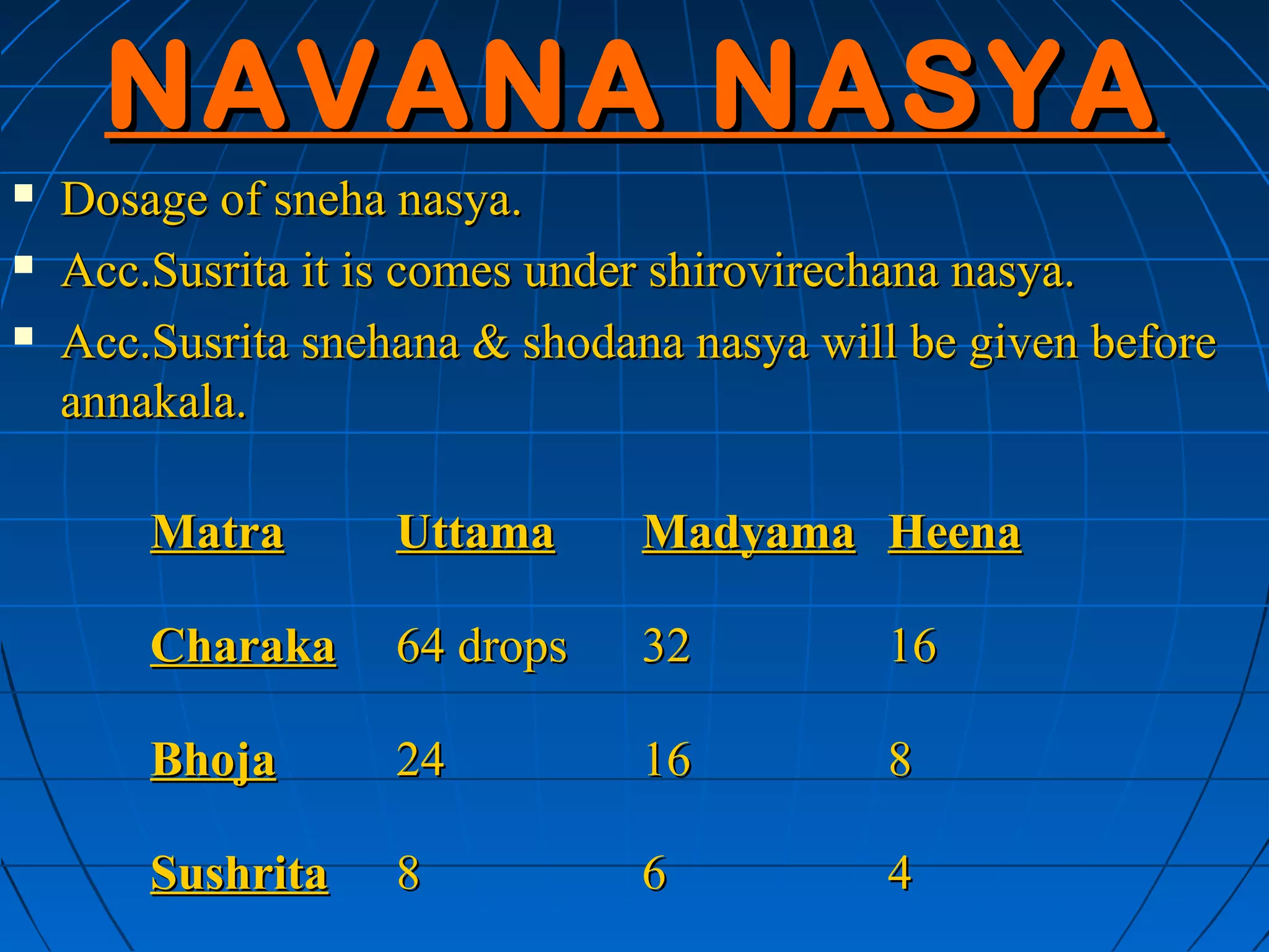 NAVANA NASYA
   Dosage of sneha nasya.
   Acc.Susrita it is comes under shirovirechana nasya.
   Acc.Susrita snehana & shodana nasya will be given before
    annakala.

        Matra       Uttama      Madyama Heena

        Charaka     64 drops    32         16

        Bhoja       24          16         8

        Sushrita    8           6          4
 