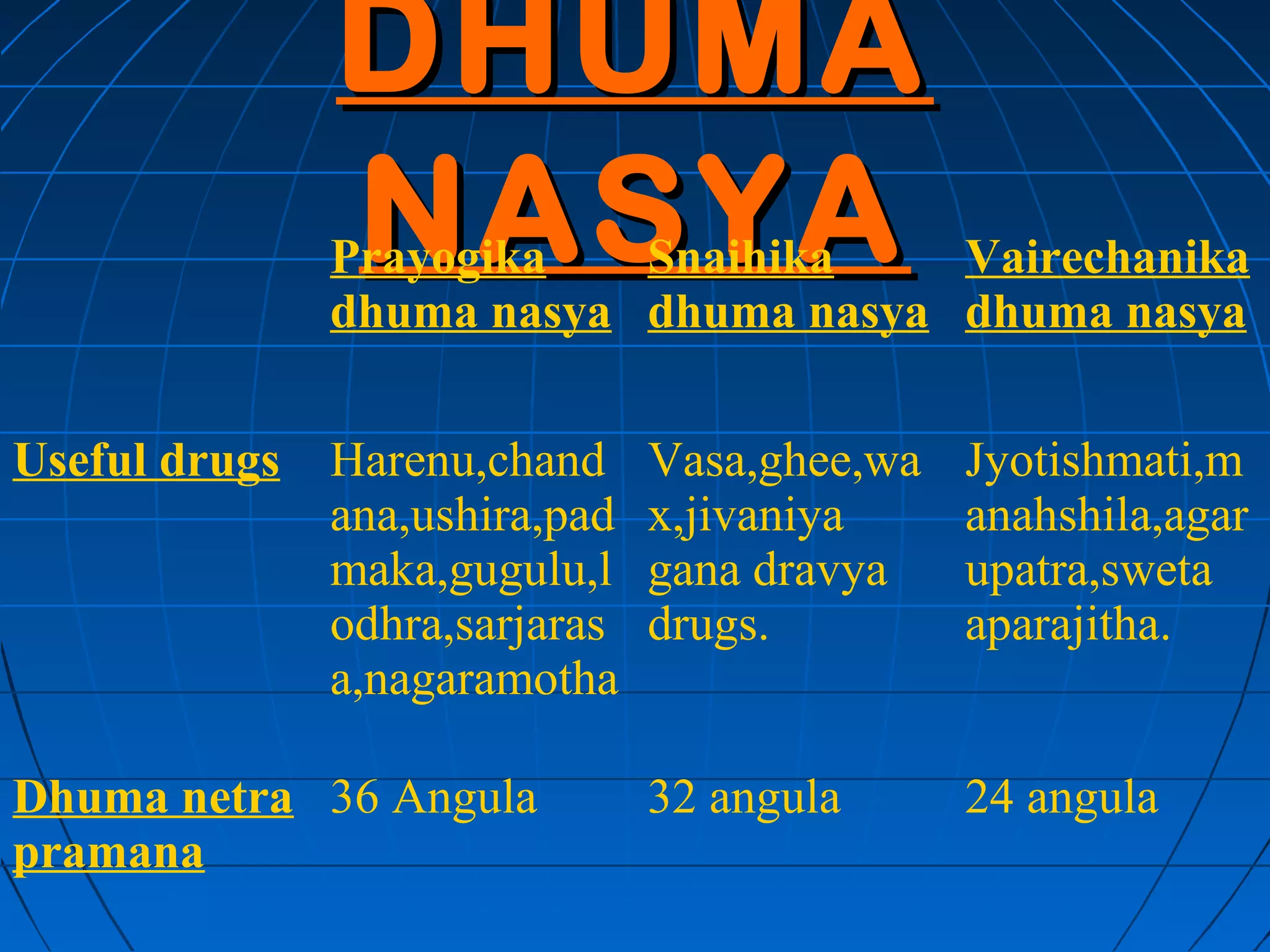 DHUMA
               NASYA
               Prayogika   Snaihika    Vairechanika
               dhuma nasya dhuma nasya dhuma nasya


Useful drugs   Harenu,chand     Vasa,ghee,wa   Jyotishmati,m
               ana,ushira,pad   x,jivaniya     anahshila,agar
               maka,gugulu,l    gana dravya    upatra,sweta
               odhra,sarjaras   drugs.         aparajitha.
               a,nagaramotha

Dhuma netra 36 Angula           32 angula      24 angula
pramana
 