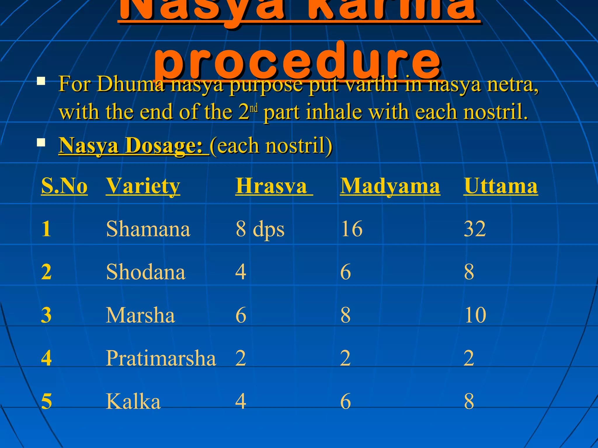 Nasya karma

            procedure netra,
    For Dhuma nasya purpose put varthi in nasya
    with the end of the 2nd part inhale with each nostril.
   Nasya Dosage: (each nostril)
S.No Variety            Hrasva      Madyama Uttama
1        Shamana        8 dps       16            32
2        Shodana        4           6             8
3        Marsha         6           8             10
4        Pratimarsha 2              2             2
5        Kalka          4           6             8
 