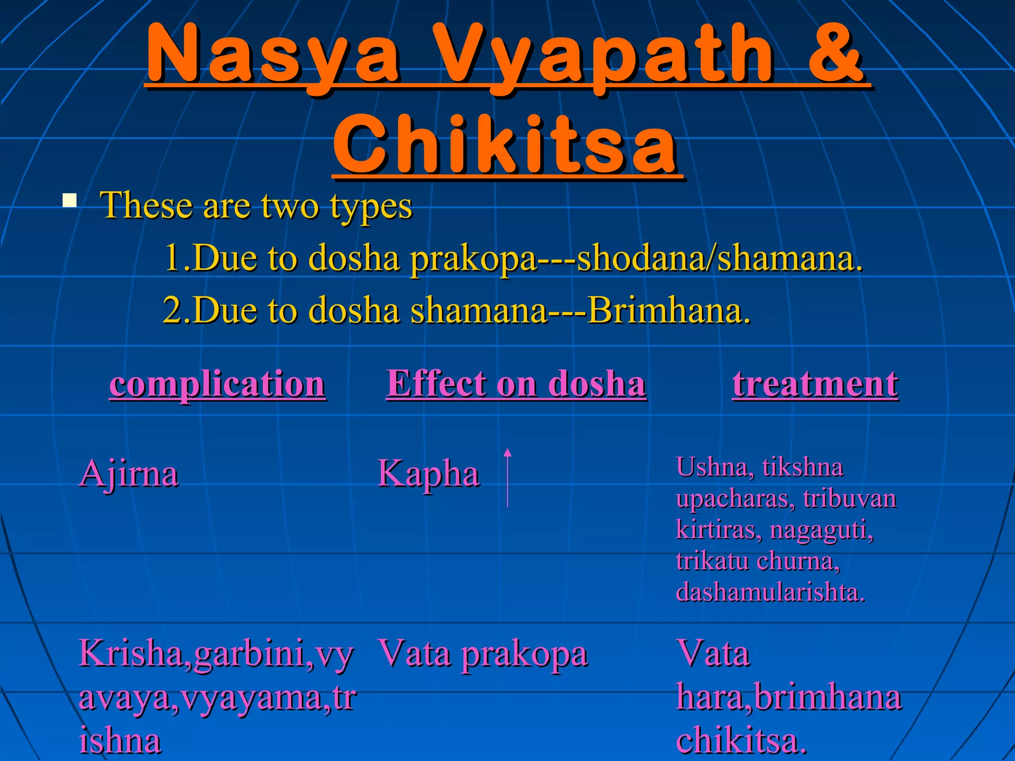 Nasya Vyapath &
          Chikitsa
   These are two types
       1.Due to dosha prakopa---shodana/shamana.
       2.Due to dosha shamana---Brimhana.
    complication    Effect on dosha       treatment

Ajirna             Kapha              Ushna, tikshna
                                      upacharas, tribuvan
                                      kirtiras, nagaguti,
                                      trikatu churna,
                                      dashamularishta.

Krisha,garbini,vy Vata prakopa        Vata
avaya,vyayama,tr                      hara,brimhana
ishna                                 chikitsa.
 