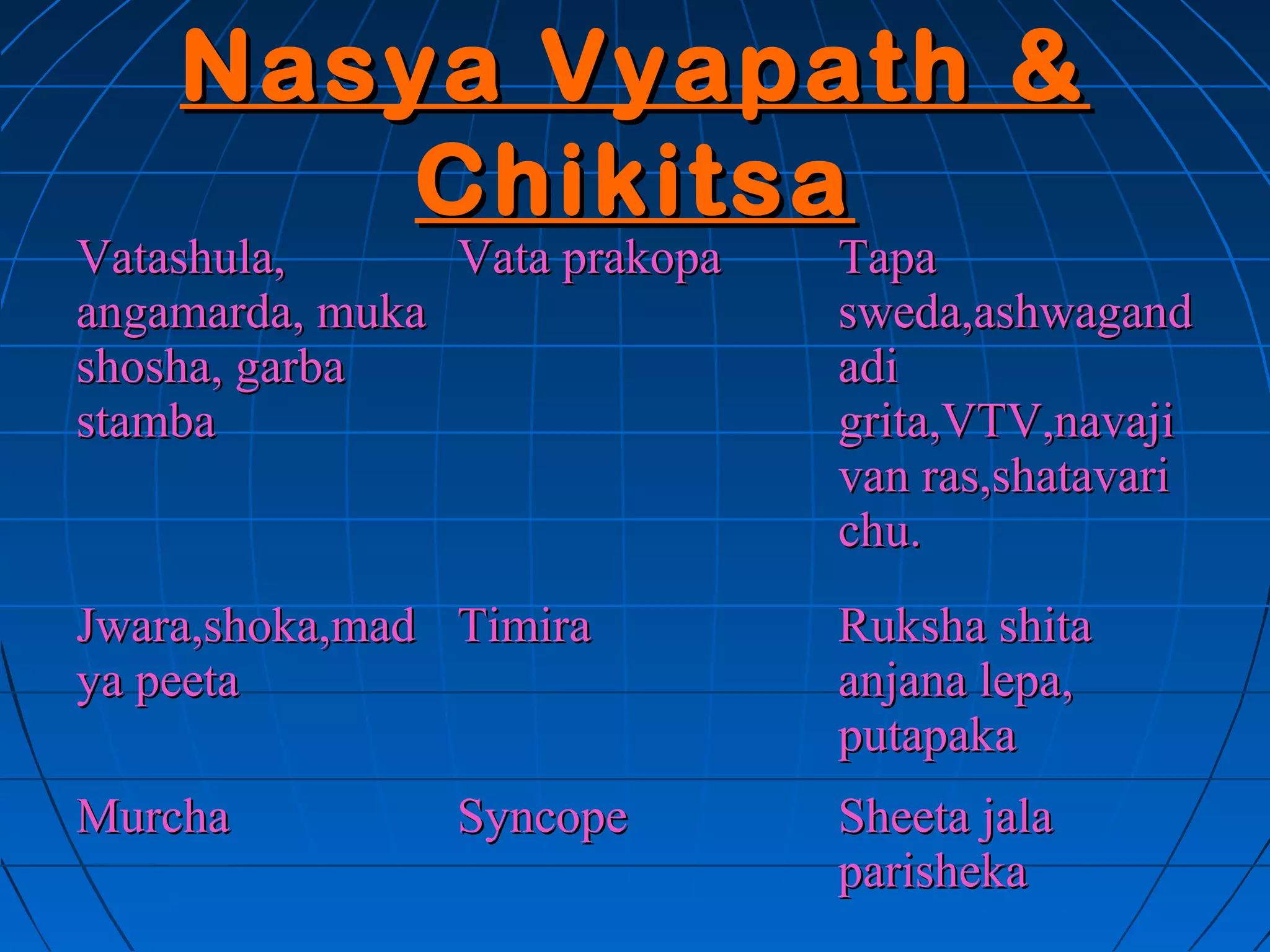Nasya Vyapath &
        Chikitsa
Vatashula,      Vata prakopa   Tapa
angamarda, muka                sweda,ashwagand
shosha, garba                  adi
stamba                         grita,VTV,navaji
                               van ras,shatavari
                               chu.
Jwara,shoka,mad Timira         Ruksha shita
ya peeta                       anjana lepa,
                               putapaka
Murcha          Syncope        Sheeta jala
                               parisheka
 