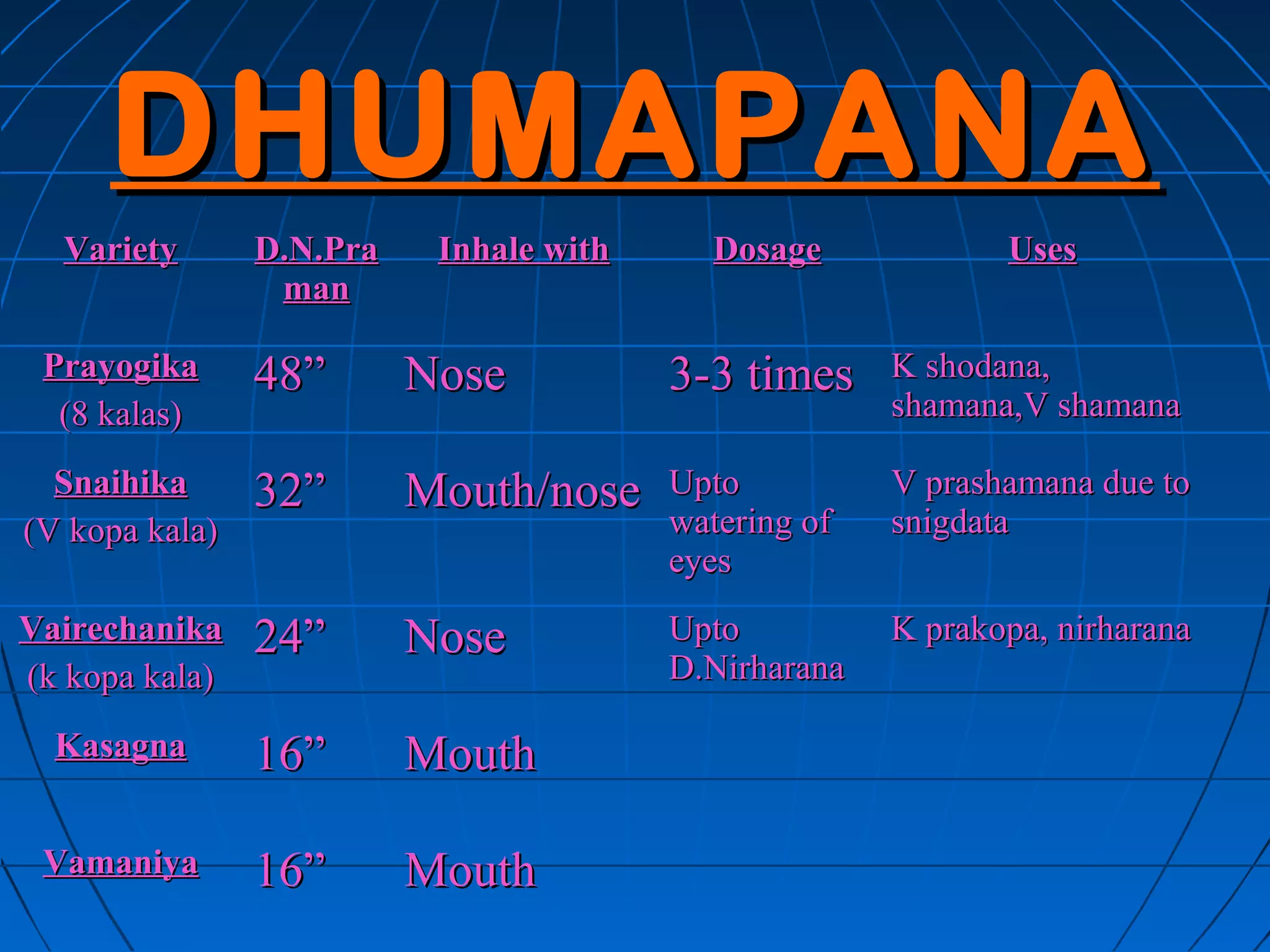 DHUMAPANA
  Variety       D.N.Pra    Inhale with     Dosage             Uses
                 man

 Prayogika      48”       Nose           3-3 times     K shodana,
  (8 kalas)                                            shamana,V shamana

  Snaihika      32”       Mouth/nose     Upto          V prashamana due to
(V kopa kala)                            watering of   snigdata
                                         eyes
Vairechanika    24”       Nose           Upto          K prakopa, nirharana
(k kopa kala)                            D.Nirharana

  Kasagna       16”       Mouth

 Vamaniya       16”       Mouth
 