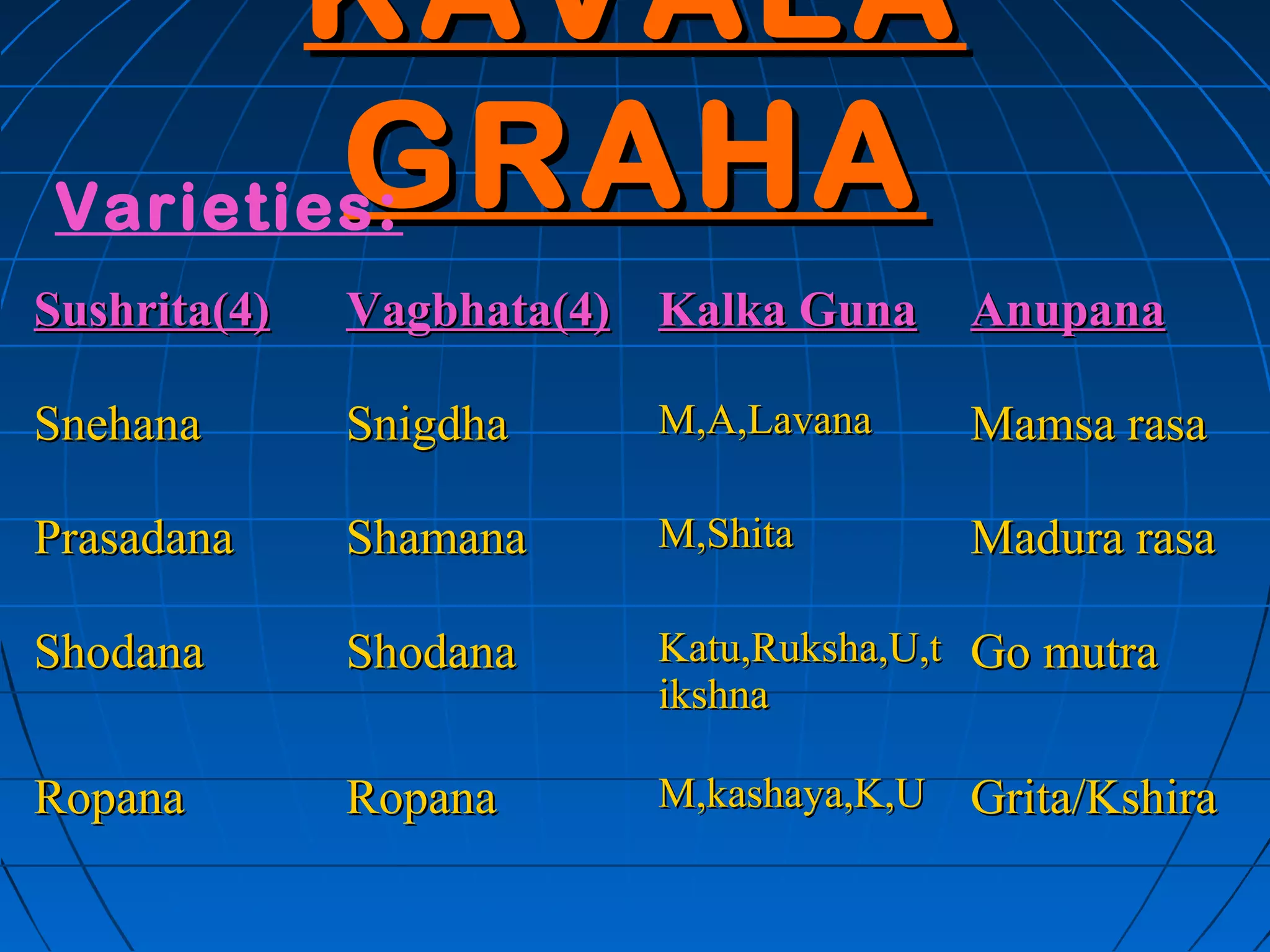 KAVALA
        GRAHA
Varieties:
Sushrita(4)   Vagbhata(4) Kalka Guna     Anupana

Snehana       Snigdha    M,A,Lavana      Mamsa rasa

Prasadana     Shamana    M,Shita         Madura rasa

Shodana       Shodana    Katu,Ruksha,U,t Go mutra
                         ikshna

Ropana        Ropana     M,kashaya,K,U   Grita/Kshira
 