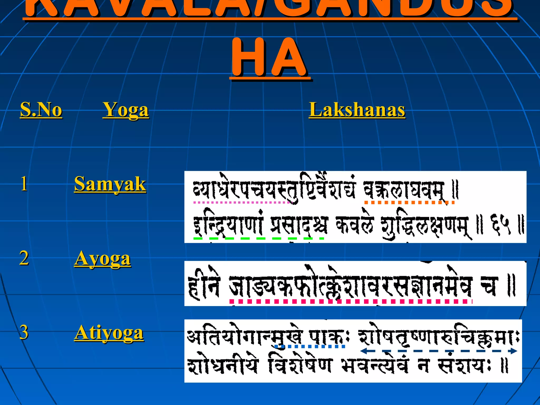 KAVALA/GANDUS
     HA
S.No     Yoga    Lakshanas


1      Samyak


2      Ayoga


3      Atiyoga
 