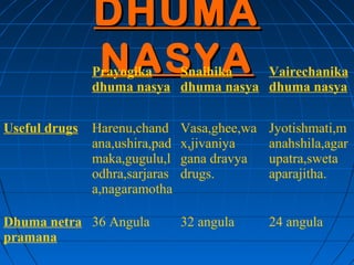 DHUMA
               NASYA
               Prayogika   Snaihika    Vairechanika
               dhuma nasya dhuma nasya dhuma nasya


Useful drugs   Harenu,chand     Vasa,ghee,wa   Jyotishmati,m
               ana,ushira,pad   x,jivaniya     anahshila,agar
               maka,gugulu,l    gana dravya    upatra,sweta
               odhra,sarjaras   drugs.         aparajitha.
               a,nagaramotha

Dhuma netra 36 Angula           32 angula      24 angula
pramana
 