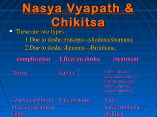 Nasya Vyapath &
          Chikitsa
   These are two types
       1.Due to dosha prakopa---shodana/shamana.
       2.Due t...