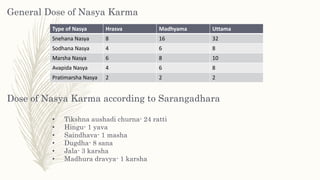 General Dose of Nasya Karma
Type of Nasya Hrasva Madhyama Uttama
Snehana Nasya 8 16 32
Sodhana Nasya 4 6 8
Marsha Nasya 6 8 10
Avapida Nasya 4 6 8
Pratimarsha Nasya 2 2 2
Dose of Nasya Karma according to Sarangadhara
• Tikshna aushadi churna- 24 ratti
• Hingu- 1 yava
• Saindhava- 1 masha
• Dugdha- 8 sana
• Jala- 3 karsha
• Madhura dravya- 1 karsha
 