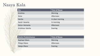 Nasya Kala
Rtu Time of Nasya
Grishma Morning
Sisira Afternoon
Varsha In clear morning
Sarat+ Vasanta In morning
Sisira+ Hemanta Afternoon
Grishma+ Varsha Evening
Doshic Predominance Time of Nasya
Kaphaja Vikara Morning
Pittaja Vikara Afternoon
Vataja Vikara Evening
 