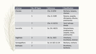 Acharya No. Of Types Reference Classification
Charaka 3 Cha. Si.9/92 Rechana, tarpana,
shaman
5 Cha. Si. 9/89 Navana, avapida,
dhmapana, dhuma,
pratimarsha
7 Cha. Vi. 8/151 Yoni/ ashraya
bheda
Susrutha 5 Su. Chi. 40/21 Sirovirechana,
pradhamana,
avapida, nasya,
pratimarsha
Vagbhata 3 Ah. Su. 20/2 Virechana,
brumhana, shaman
Sarangadhara 2 Sa. Ut. 8/2-11-24 Rechana, snehana
Kashyapa 2 Brumhana,
karshana
 