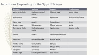 General Dose of Nasya Karma
Type of Nasya Hrasva Madhyama Uttama
Snehana Nasya 8 16 32
Sodhana Nasya 4 6 8
Marsha Nasya 6 ...