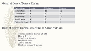 Nasya Kala
Rtu Time of Nasya
Grishma Morning
Sisira Afternoon
Varsha In clear morning
Sarat+ Vasanta In morning
Sisira+ He...