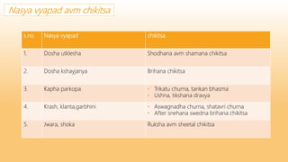 Nasya vyapad avm chikitsa
s.no. Nasya vyapad chikitsa
1. Dosha utklesha Shodhana avm shamana chikitsa
2. Dosha kshayjanya Brihana chikitsa
3. Kapha parkopa • Trikatu churna, tankan bhasma
• Ushna, tikshana dravya
4. Krash, klanta,garbhini • Aswagnadha churna, shatavri churna
• After snehana swedna brihana chikitsa
5. Jwara, shoka Ruksha avm sheetal chikitsa
 