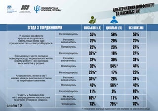 слайд 10
ЗГОДА З ТВЕРДЖЕННЯМИ ВІЙСЬКОВІ (A) ЦИВІЛЬНІ (B)
У сімейні конфлікти
краще не втручатись,
навіть якщо мова йде
про насильство – самі розберуться.
55% 56%
20% 20%
25% 23%
ВСІ ОПИТАНІ
56%
20%
24%
Не погоджуюсь
Не можу
визначитись
Погоджуюсь
Військовому часто складно
повернутися до нормального життя,
знайти роботу, і він виливає
весь негатив у родині.
32%* 16%
32% 30%
35% 54%*
24%
31%
44%
Не погоджуюсь
Не можу
визначитись
Погоджуюсь
Агресивність жінки в сім’ї
майже завжди викликана втомою
та перенавантаженням.
23%* 17%
34%* 28%
43% 56%*
20%
31%
49%
Не погоджуюсь
Не можу
визначитись
Погоджуюсь
Участь у бойових діях
не є виправданням насильства
та агресії стосовно родини.
11% 9%
16%* 11%
73% 79%*
10%
14%
76%
Не можу
визначитись
Погоджуюсь
Не погоджуюсь
*- позначено значущі відмінності між групами на рівні 0.05 і вище
	 слайд 10
 