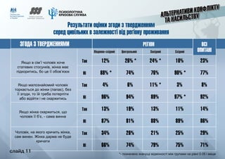 слайд 11
ЗГОДА З ТВЕРДЖЕННЯМИ РЕГІОН ВСІ
ОПИТАНІ
Якщо в сім’ї чоловік хоче
статевих стосунків, жінка має
підкоритись, бо це її обов’язок
Якщо малознайомий чоловік
торкається до жінки (лапає), без
її згоди, то їй треба потерпіти
або відійти і не скаржитись
Якщо жінка скаржиться, що
чоловік її б’є, - сама винна
Чоловік, на якого кричить жінка,
сам винен. Жінка дарма не буде
кричати
Південно-східний Центральний Західний Східний
12%
88% *
4%
96%
13%
87%
34%
66%
Так
Ні
Так
Ні
Так
Ні
Так
Ні
26% *
74%
6%
94%
19%
81%
26%
74%
24% *
76%
11% *
89%
13%
88%
21%
79%
10%
90% *
3%
97% *
11%
89%
25%
75%
23%
77%
8%
92%
14%
86%
29%
71%
Результати оцінки згоди з твердженням
серед цивільних в залежності від регіону проживання
*- позначено значущі відмінності між групами на рівні 0.05 і вище
	 слайд 11
 