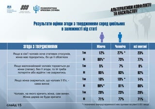 слайд 15
Результати оцінки згоди з твердженням серед цивільних
в залежності від статі
Так
Ні
Так
Ні
Так
Ні
Так
Ні
12%
88%*
5%
95%
10%
90%*
29%
71%
27% *
73%
7%
93%
19% *
81%
23%
77%
23%
77%
8%
92%
14%
86%
29%
71%
ЗГОДА З ТВЕРДЖЕННЯМИ Жіноча Чоловіча всі опитані
Якщо в сім’ї чоловік хоче статевих стосунків,
жінка має підкоритись, бо це її обов’язок
Якщо малознайомий чоловік торкається до
жінки (лапає), без її згоди, то їй треба
потерпіти або відійти і не скаржитись
Якщо жінка скаржиться, що чоловік її б’є, -
сама винна
Чоловік, на якого кричить жінка, сам винен.
Жінка дарма не буде кричати
*- позначено значущі відмінності між групами на рівні 0.05 і вище	 слайд 15
 