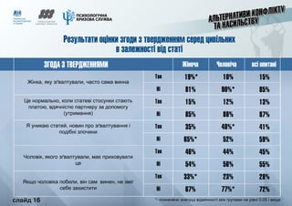 слайд 16
Жінка, яку зґвалтували, часто сама винна
Це нормально, коли статеві стосунки стають
платою, вдячністю партнеру за допомогу
(утримання)
Я уникаю статей, новин про зґвалтування і
подібні злочини
Чоловік, якого зґвалтували, має приховувати
це
Якщо чоловіка побили, він сам винен, не зміг
себе захистити
Так
Ні
Так
Ні
Так
Ні
Так
Ні
Так
Ні
19%*
81%
15%
85%
35%
65%*
46%
54%
33%*
67%
10%
90%*
12%
88%
48%*
52%
44%
56%
23%
77%*
15%
85%
13%
87%
41%
59%
45%
55%
28%
72%
ЗГОДА З ТВЕРДЖЕННЯМИ Жіноча Чоловіча всі опитані
Результати оцінки згоди з твердженням серед цивільних
в залежності від статі
*- позначено значущі відмінності між групами на рівні 0.05 і вище	 слайд 16
 