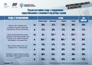 слайд 17
ЗГОДА З ТВЕРДЖЕННЯМИ РЕГІОН ВСІ
ОПИТАНІ
Якщо в сім’ї чоловік хоче
статевих стосунків, жінка має
підкоритись, бо це її обов’язок
Якщо малознайомий чоловік
торкається до жінки (лапає), без
її згоди, то їй треба потерпіти
або відійти і не скаржитись
Якщо жінка скаржиться, що
чоловік її б’є, - сама винна
Чоловік, на якого кричить жінка,
сам винен. Жінка дарма не буде
кричати
Південно-східний Центральний Західний Східний
23%
77%
5%
95% *
15%
85%
36%
64%
Так
Ні
Так
Ні
Так
Ні
Так
Ні
21%
79%
13% *
88%
12%
88%
25%
75%
28%
72%
4%
96% *
12%
88%
36%
64%
34%
66%
22% *
78%
21%
79%
30%
70%
23%
77%
8%
92%
14%
86%
29%
71%
Результати оцінки згоди з твердженням
серед військових в залежності від регіону служби
*- позначено значущі відмінності між групами на рівні 0.05 і вище	 слайд 17
 