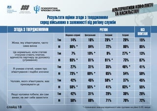 слайд 18
Результати оцінки згоди з твердженням
серед військових в залежності від регіону служби
ЗГОДА З ТВЕРДЖЕННЯМИ РЕГІОН ВСІ
ОПИТАНІ
Жінка, яку зґвалтували, часто
сама винна
Це нормально, коли статеві
стосунки стають платою,
вдячністю партнеру за допомогу
(утримання)
Я уникаю статей, новин про
зґвалтування і подібні злочини
Чоловік, якого зґвалтували, має
приховувати це
Якщо чоловіка побили, він сам
винен, не зміг себе захистити
Південно-східний Центральний Західний Східний
14%
86% *
7%
93% *
27%
73% *
42%
58% *
42%
58%
Так
Ні
Так
Ні
Так
Ні
Так
Ні
Так
Ні
16%
84%
19% *
81%
31%
69% *
45%
55% *
31%
69%
28% *
72%
9%
91% *
35%
65%
59% *
41%
29%
71%
20%
80%
27% *
73%
46% *
54%
37%
63% *
30%
70%
15%
85%
13%
87%
41%
59%
45%
55%
28%
72%
*- позначено значущі відмінності між групами на рівні 0.05 і вище	 слайд 18
 