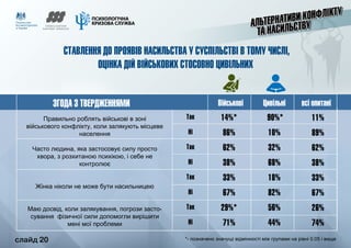 слайд 20
СТАВЛЕННЯ ДО ПРОЯВІВ НАСИЛЬСТВА У СУСПІЛЬСТВІ В ТОМУ ЧИСЛІ,
ОЦІНКА ДІЙ ВІЙСЬКОВИХ СТОСОВНО ЦИВІЛЬНИХ
Так
Ні
Так
Ні
Так
Ні
Так
Ні
14%*
86%
62%
38%
33%
67%
29%*
71%
90%*
10%
32%
68%
18%
82%
56%
44%
11%
89%
62%
38%
33%
67%
26%
74%
ЗГОДА З ТВЕРДЖЕННЯМИ Військові Цивільні всі опитані
Правильно роблять військові в зоні
військового конфлікту, коли залякують місцеве
населення
Часто людина, яка застосовує силу просто
хвора, з розхитаною психікою, і себе не
контролює
Жінка ніколи не може бути насильницею
Маю досвід, коли залякування, погрози засто-
сування фізичної сили допомогли вирішити
мені мої проблеми
*- позначено значущі відмінності між групами на рівні 0.05 і вище	 слайд 20
 