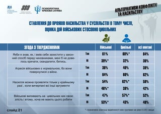 слайд 21
СТАВЛЕННЯ ДО ПРОЯВІВ НАСИЛЬСТВА У СУСПІЛЬСТВІ В ТОМУ ЧИСЛІ,
ОЦІНКА ДІЙ ВІЙСЬКОВИХ СТОСОВНО ЦИВІЛЬНИХ
Так
Ні
Так
Ні
Так
Ні
Так
Ні
61%
39%*
36%
64%
54%
46%*
47%
53%*
68%*
32%
40%
60%
62%*
38%
57%*
43%
64%
36%
38%
62%
58%
42%
52%
48%
ЗГОДА З ТВЕРДЖЕННЯМИ Військові Цивільні всі опитані
Якби я знав, як, і вмів себе захистити у закон-
ний спосіб перед чиновниками, мені б не дове-
лось кричати, скандалити, битись.
Агресія військових є нормальною, бо вони
повернулися з війни.
Насилля можна проявляти тільки у крайньому
разі , коли вичерпані всі інші аргументи
Військові виливають на цивільних них свою
злість і втому, хоча не мають цього робити
*- позначено значущі відмінності між групами на рівні 0.05 і вище	 слайд 21
 
