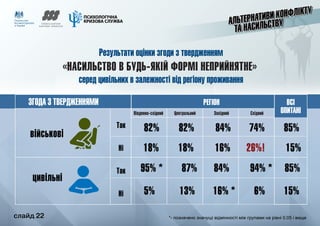 слайд 22
Результати оцінки згоди з твердженням
«НАСИЛЬСТВО В БУДЬ-ЯКІЙ ФОРМІ НЕПРИЙНЯТНЕ»
серед цивільних в залежності від регіону проживання
ЗГОДА З ТВЕРДЖЕННЯМИ РЕГІОН ВСІ
ОПИТАНІПівденно-східний Центральний Західний Східний
Так
Ні
Так
Ні
95% * 87% 84% 94% * 85%
5% 13% 16% * 6% 15%
82% 82% 84% 74% 85%
18% 18% 16% 26%! 15%
цивільнi
військовi
*- позначено значущі відмінності між групами на рівні 0.05 і вище	 слайд 22
 