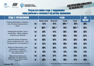 слайд 25
ЗГОДА З ТВЕРДЖЕННЯМИ РЕГІОН ВСІ
ОПИТАНІ
Агресія військових є нормаль-
ною, бо вони повернулися з
війни.
Найкращий аргумент проти
чиновників – зброя; відразу
вчиняють за законом
Насилля можна проявляти
тільки у крайньому разі , коли
вичерпані всі інші аргументи
Фраза до військових у зоні
військового конфлікту
“Чого ви сюди прийшли” є
несправедливою
Військові виливають на
цивільних них свою злість і
втому, хоча не мають цього
робити
Південно-східний Центральний Західний Східний
31%
69% *
33%
67%
63%
37%
90%
10%
64%
36%
Так
Ні
Так
Ні
Так
Ні
Так
Ні
Так
Ні
41%
59% *
41%
59%
67%
33%
82%
18%
57%
43%
56% *
44%
35%
65%
54%
46%
87%
13%
54%
46%
32%
68% *
30%
70%
62%
38%
82%
18%
53%
47%
38%
62%
33%
67%
58%
42%
87%
13%
52%
48%
Результати оцінки згоди з твердженням
серед цивільних в залежності від регіону проживання
*- позначено значущі відмінності між групами на рівні 0.05 і вище
	 слайд 25
 