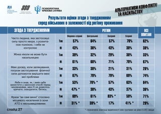 слайд 27
ЗГОДА З ТВЕРДЖЕННЯМИ РЕГІОН ВСІ
ОПИТАНІ
Часто людина, яка застосовує
силу просто хвора, з розхита-
ною психікою, і себе не
контролює
Жінка ніколи не може бути
насильницею
Маю досвід, коли залякування,
погрози застосування фізичної
сили допомогли вирішити мені
мої проблеми
Якби я знав, як, і вмів себе
захистити у законний спосіб перед
чиновниками, мені б не довелось
кричати, скандалити, битись.
Фрази “ви самі винні” стосовно
місцевого населення із зони
АТО є несправедливими.
Південно-східний Центральний Західний Східний
57%
43%
39%
61%
33%
67%
53%
47% *
69%
31% *
Так
Ні
Так
Ні
Так
Ні
Так
Ні
Так
Ні
64%
36%
32%
68%
30%
70%
70% *
30%
61%
39% *
57%
43%
29%
71%
21%
79%
57%
43%
83% *
17%
70%
30%
30%
70%
31%
69%
63%
37%
59%
41% *
62%
38%
33%
67%
26%
74%
64%
36%
71%
29%
Результати оцінки згоди з твердженням
серед військових в залежності від регіону проживання
*- позначено значущі відмінності між групами на рівні 0.05 і вище	 слайд 27
 