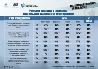 слайд 28
ЗГОДА З ТВЕРДЖЕННЯМИ РЕГІОН ВСІ
ОПИТАНІ
Агресія військових є нормаль-
ною, бо вони повернулися з
війни.
Найкращий аргумент проти
чиновників – зброя; відразу
вчиняють за законом
Насилля можна проявляти
тільки у крайньому разі , коли
вичерпані всі інші аргументи
Фраза до військових у зоні
військового конфлікту
“Чого ви сюди прийшли” є
несправедливою
Військові виливають на
цивільних них свою злість і
втому, хоча не мають цього
робити
Південно-східний Центральний Західний Східний
24%
76% *
39% *
61%
65% *
35%
93% *
7%
50% *
50%
Так
Ні
Так
Ні
Так
Ні
Так
Ні
Так
Ні
37%
63%
39% *
61%
56% *
44%
86%
14%
60% *
40%
50% *
50%
15%
85% *
40%
60% *
95% *
5%
34%
66% *
34%
66% *
34% *
66%
57% *
43%
78%
22% *
46%
54%
38%
62%
33%
67%
58%
42%
87%
13%
52%
48%
Результати оцінки згоди з твердженням
серед військових в залежності від регіону проживання
*- позначено значущі відмінності між групами на рівні 0.05 і вище	 слайд 28
 