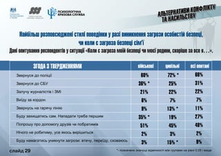 слайд 29
Найбільш розповсюджені стилі поведінки у разі виникнення загрози особистій безпеці,
чи коли є загроза безпеці сім’ї
Дані опитування респондентів у ситуації «Коли є загроза моїй безпеці чи моєї родини, скоріше за все я…».
60%
36% *
21%
6%
9%
35% *
51%
2%
3%
72% *
25%
22%
7%
13% *
19%
45%
3%
15% *
ЗГОДА З ТВЕРДЖЕННЯМИ військові цивільні всі опитані
Звернуся до поліції
Звернуся до СБУ
Залучу журналістів і ЗМІ
Виїду за кордон
Звернусь на гарячу лінію
Буду захищатись сам. Нападати треба першим
Попрошу про допомогу друзів чи побратимів
Нічого не робитиму, усе якось вирішиться
Буду намагатись уникнути загрози: втечу, переїду, сховаюсь
66%
31%
22%
7%
11%
27%
48%
2%
9%
*- позначено значущі відмінності між групами на рівні 0.05 і вище	 слайд 29
 