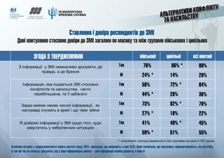 слайд 30
Ставлення і довіра респондентів до ЗМІ
Дані опитування стосовно довіри до ЗМІ загалом по масиву та між групами військових і цивільних
Так
Ні
Так
Ні
Так
Ні
Так
Ні
76%
24% *
56%
44% *
73%
27% *
41%
59% *
86% *
14%
72% *
28%
82% *
18%
49% *
51%
80%
20%
64%
36%
78%
22%
45%
55%
ЗГОДА З ТВЕРДЖЕННЯМИ військові цивільні всі опитані
З інформації у ЗМІ неможливо зрозуміти, де
правда, а де брехня
Інформація, яка подається ЗМІ стосовно
конфліктів та насильства, часто
перебільшена, та її забагато
Зараз майже немає чесної інформації, як
насправді служать в армії і що таке війна
Я довіряю інформації у ЗМІ щодо того, куди
звертатись у небезпечних ситуаціях
Особливо потребу у медіаграмотності мають жителі сходу (94% цивільних, що мешкають в зоні АТО). Вони зазначили. що відчувають перевантаженість, від негативу,
в той же час не можуть зрозуміти, що з цією інформацією робити – якій інформації можна довіряти, а якій ні
*- позначено значущі відмінності між групами на рівні 0.05 і вище
 
