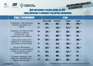 слайд 31
ЗГОДА З ТВЕРДЖЕННЯМИ РЕГІОН
Південно-східний Центральний Західний Східний
Дані опитування стосовно довіри до ЗМІ
серед цивільних в залежності від регіону проживання
З інформації у ЗМІ неможливо
зрозуміти, де правда, а де
брехня
Інформація, яка подається ЗМІ
стосовно конфліктів
та насильства, часто
перебільшена, та її забагато
Зараз майже немає чесної
інформації, як насправді слу-
жать в армії і що таке війна
Більшість ЗМІ подають
інформацію так, щоб посварити
людей, що живуть на різних
територіях України
Я довіряю інформації у ЗМІ
щодо того, куди звертатись у
небезпечних ситуаціях
Так
Ні
Так
Ні
Так
Ні
Так
Ні
Так
Ні
88%
12%
78% *
22%
85% *
15%
65% *
35%
46%
54%
82%
18% *
70% *
30% *
85% *
15%
61%
39%
40%
60% *
79%
21% *
52%
48% *
71%
29% *
49%
51% *
55% *
45%
94% *
6%
88% *
2%
89% *
1%
73% *
7%
4%
6%
*- позначено значущі відмінності між групами на рівні 0.05 і вище	 слайд 31
 