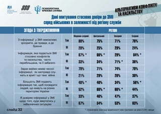 слайд 32
ЗГОДА З ТВЕРДЖЕННЯМИ РЕГІОН
Південно-східний Центральний Західний Східний
Дані опитування стосовно довіри до ЗМІ
серед військових в залежності від регіону служби
З інформації у ЗМІ неможливо
зрозуміти, де правда, а де
брехня
Інформація, яка подається ЗМІ
стосовно конфліктів
та насильства, часто
перебільшена, та її забагато
Зараз майже немає чесної
інформації, як насправді слу-
жать в армії і що таке війна
Більшість ЗМІ подають
інформацію так, щоб посварити
людей, що живуть на різних
територіях України
Я довіряю інформації у ЗМІ
щодо того, куди звертатись у
небезпечних ситуаціях
Так
Ні
Так
Ні
Так
Ні
Так
Ні
Так
Ні
80%
20%
67% *
33%
79%
21%
48% *
52%
33%
67%
75%
25%
66% *
34%
71%
29%
40%
60% *
46%
54%
71%
29%
29%
71% *
74%
26%
34%
66% *
47%
53%
76%
24%
64% *
36%
70%
30%
56% *
44%
37%
63%
*- позначено значущі відмінності між групами на рівні 0.05 і вище	 слайд 32
 