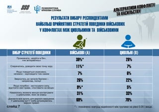 слайд 7
РЕЗУЛЬТАТИ ВИБОРУ РЕСПОНДЕНТАМИ
НАЙБІЛЬШ ПРИЙНЯТНИХ СТРАТЕГІЙ ПОВЕДІНКИ ВІЙСЬКОВИХ
У КОНФЛІКТАХ МІЖ ЦИВІЛЬНИМИ ТА ВІЙСЬКОВИМИ
ВИБІР СТРАТЕГІЇ ПОВЕДІНКИ ВІЙСЬКОВІ (A) ЦИВІЛЬНІ (B)
Промовчати, «відійти в бік»,
«не зв’язуватись» 39%* 28%
Сперечатись, доводити свою точку зору 11%* 7%
Якщо поводяться агресивно,
нечемно – відповідати тим самим 7% 6%
Звернутись до органів безпеки –
наприклад, поліції 26% 22%
Якщо потрібно - застосувати силу,
відстояти свої права, «поставити на місце» 9%* 5%
Намагатись якомога менше контактувати
з цивільними, яких не знаєш 31% 33%
Докласти всіх зусиль для мирного вирішення.
У цивільному житті треба дотримуватись
мирних правил
69% 70%
* - позначено значущі відмінності між групами на рівні 0.05 і вище.	 слайд 7
 