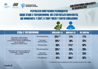 слайд 9
РЕЗУЛЬТАТИ ОПИТУВАННЯ РЕСПОНДЕНТІВ
ЩОДО ЗГОДИ З ТВЕРДЖЕННЯМИ, ЯКІ СТОСУЮТЬСЯ КОНФЛІКТІВ,
ЩО ВИНИКАЮТЬ У СІМ’Ї, В ТОМУ ЧИСЛІ У СІМ’ЯХ ВІЙСЬКОВИХ
ЗГОДА З ТВЕРДЖЕННЯМИ ВІЙСЬКОВІ (A) ЦИВІЛЬНІ (B)
Більшість військових
повертається в родину
із психологічними проблемами,
які не можуть
вирішити самостійно.
22%** 11%
25%* 18%
53% 71%*
ВСІ ОПИТАНІ
17%
22%
62%
Не погоджуюсь
Не можу
визначитись
Погоджуюсь
Основна причина конфліктів
у родинах – зловживання
алкоголем.
28%* 23%
25% 21%
47% 56%*
26%
23%
52%
Не погоджуюсь
Не можу
визначитись
Погоджуюсь
*- позначено значущі відмінності між групами на рівні 0.05 і вище
	 слайд 9
 