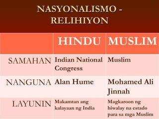 NASYONALISMO -
        RELIHIYON

            HINDU MUSLIM
SAMAHAN Indian National Muslim
           Congress

NANGUNA Alan Hume              Mohamed Ali
                               Jinnah
           Makamtan ang        Magkaroon ng
 LAYUNIN   kalayaan ng India   hiwalay na estado
                               para sa mga Muslim
 
