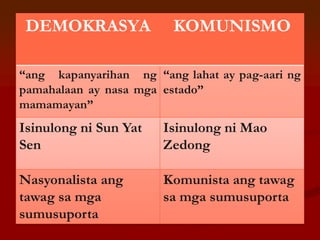 DEMOKRASYA              KOMUNISMO

“ang kapanyarihan ng “ang lahat ay pag-aari ng
pamahalaan ay nasa mga estado”
mamamayan”
Isinulong ni Sun Yat   Isinulong ni Mao
Sen                    Zedong

Nasyonalista ang       Komunista ang tawag
tawag sa mga           sa mga sumusuporta
sumusuporta
 