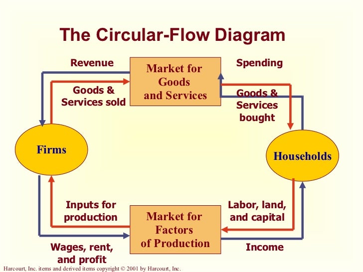national income diagram circular flow diagram synonym choice image how to guide national income diagram circular flow diagram synonym choice image how to guide