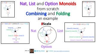 @philip_schwarz
slides by https://www.slideshare.net/pjschwarz
Nat, List and Option Monoids
from scratch
Combining and Folding
an example
 
