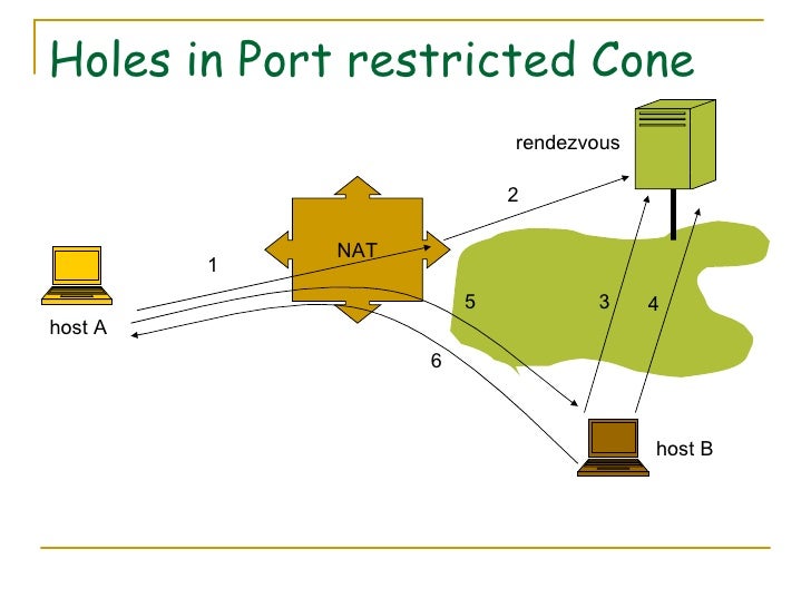 gameranger port restricted nat router