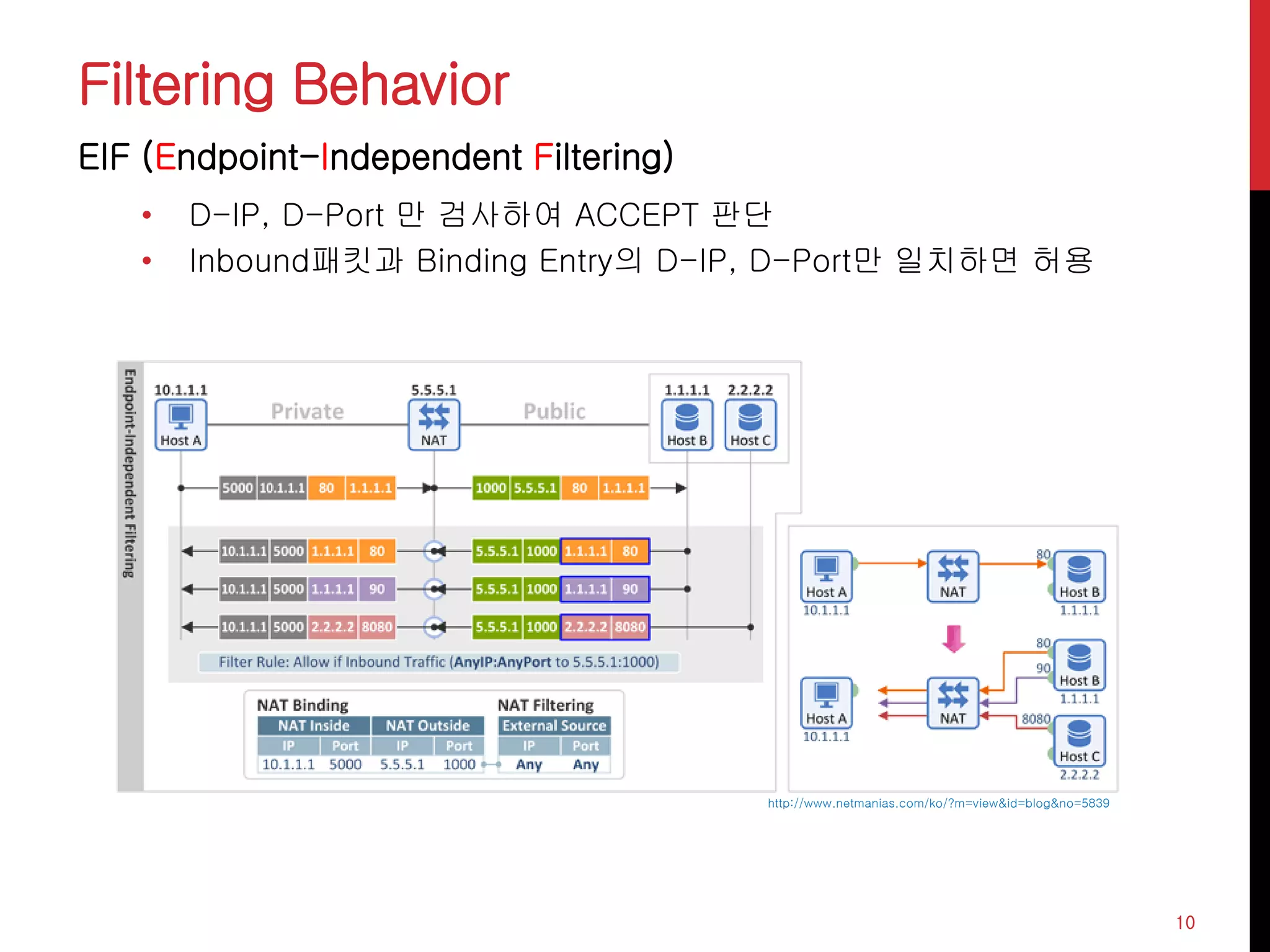Filtering Behavior
EIF (Endpoint-Independent Filtering)
• D-IP, D-Port 만 검사하여 ACCEPT 판단
• Inbound패킷과 Binding Entry의 D-IP, D-Port만 일치하면 허용
10
http://www.netmanias.com/ko/?m=view&id=blog&no=5839
 