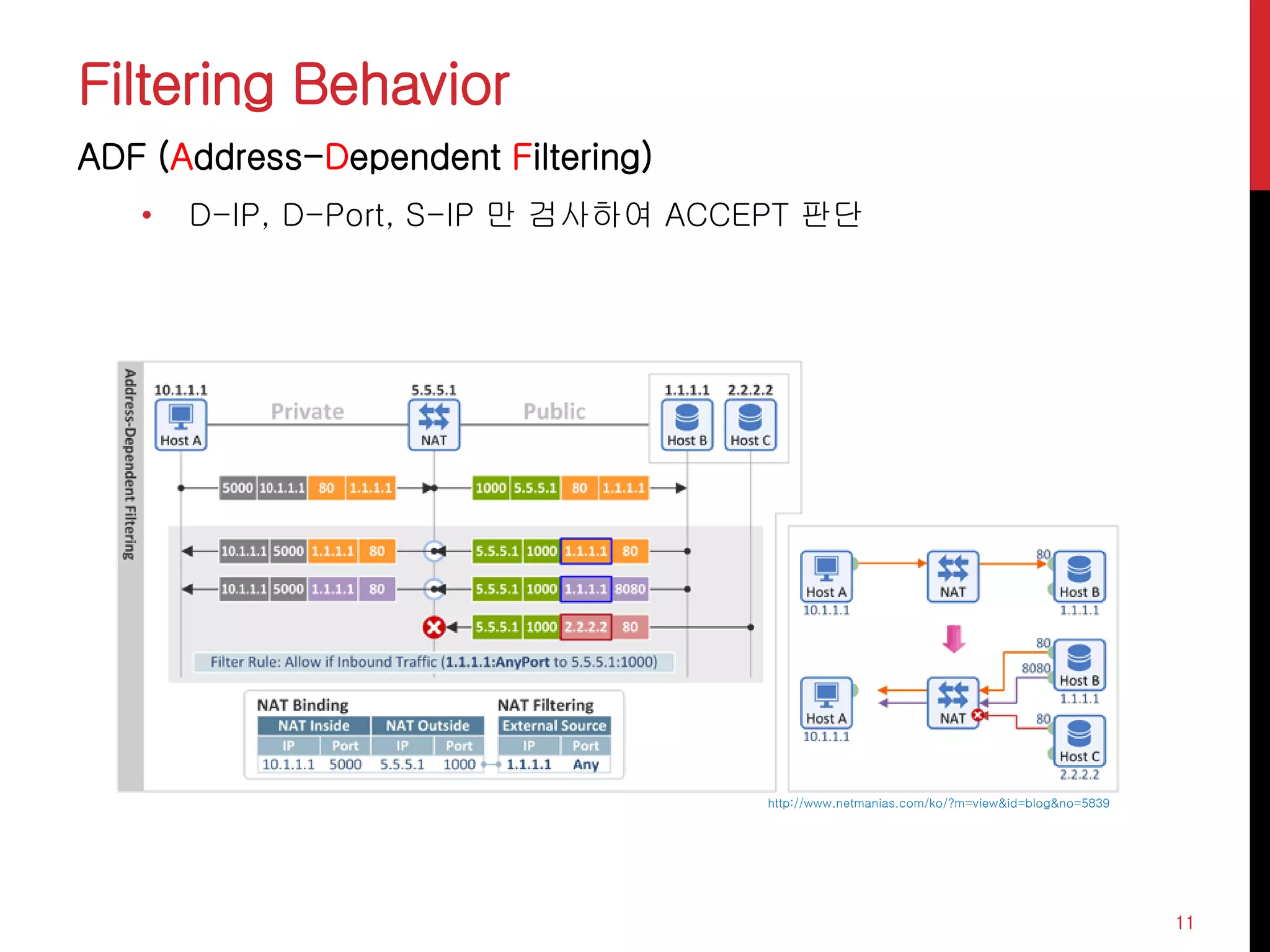 Filtering Behavior
ADF (Address-Dependent Filtering)
• D-IP, D-Port, S-IP 만 검사하여 ACCEPT 판단
11
http://www.netmanias.com/ko/?m=view&id=blog&no=5839
 
