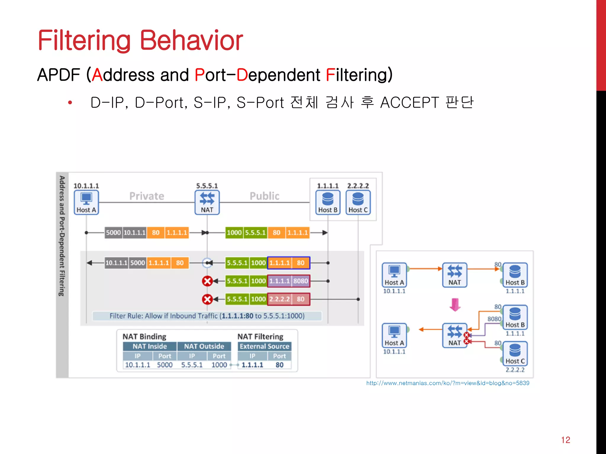 Filtering Behavior
APDF (Address and Port-Dependent Filtering)
• D-IP, D-Port, S-IP, S-Port 전체 검사 후 ACCEPT 판단
12
http://www.netmanias.com/ko/?m=view&id=blog&no=5839
 