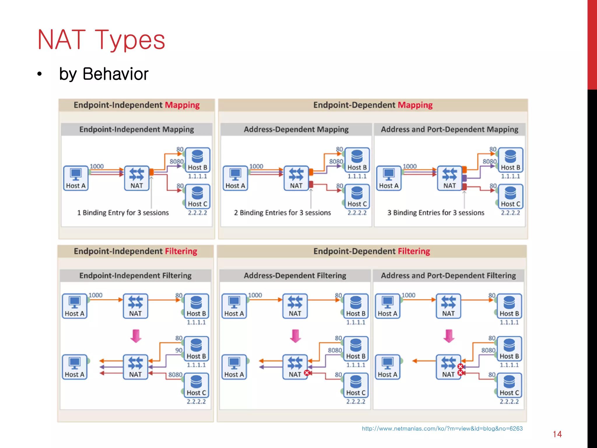 NAT Types
• by Behavior
14
http://www.netmanias.com/ko/?m=view&id=blog&no=6263
 